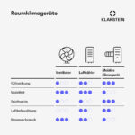 Aire acondicionado portátil - KLARSTEIN Pure Blizzard 3 2G, 7000 fg/h, 34 m³, 56 dB(A), Blanco - Imagen 6